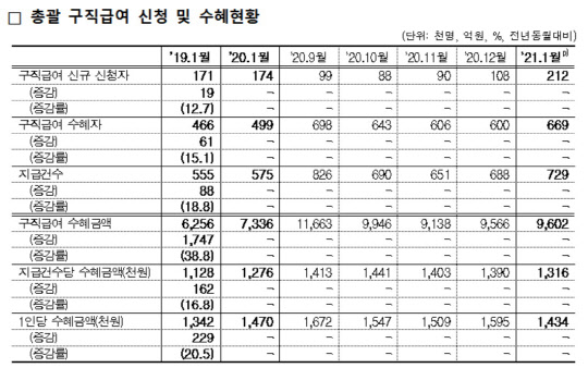 <자료: 고용노동부>